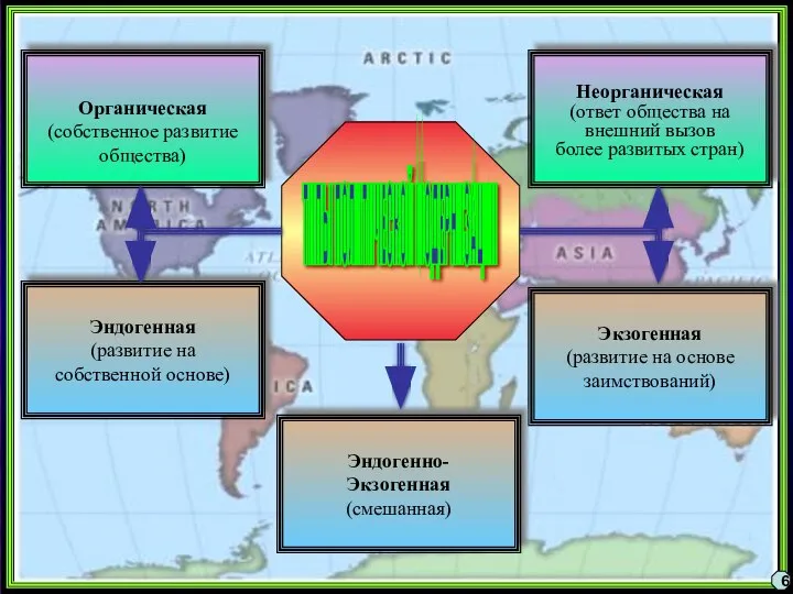 6 Органическая (собственное развитие общества) Эндогенная (развитие на собственной основе) Экзогенная
