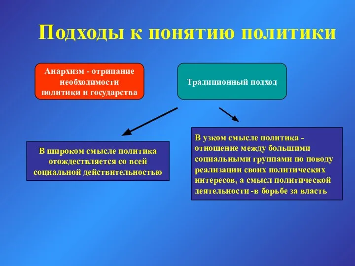 Подходы к понятию политики Анархизм - отрицание необходимости политики и государства