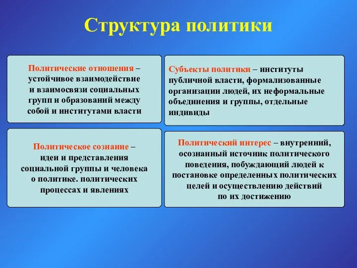 Структура политики Политические отношения – устойчивое взаимодействие и взаимосвязи социальных групп