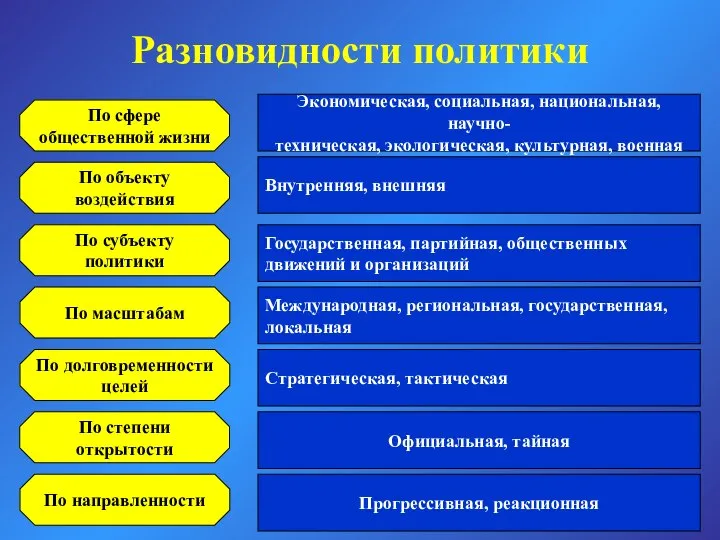 Разновидности политики По сфере общественной жизни По объекту воздействия По субъекту