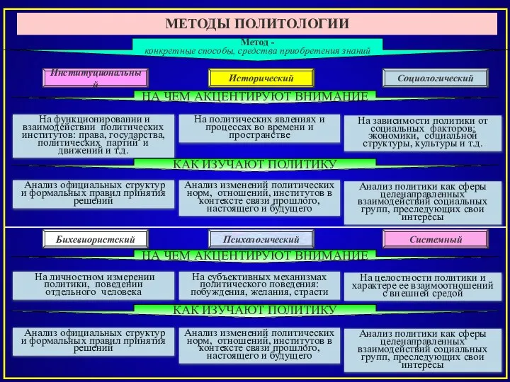 МЕТОДЫ ПОЛИТОЛОГИИ На функционировании и взаимодействии политических институтов: права, государства, политических