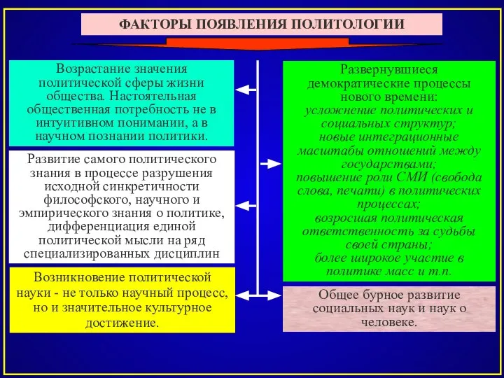 ФАКТОРЫ ПОЯВЛЕНИЯ ПОЛИТОЛОГИИ Общее бурное развитие социальных наук и наук о