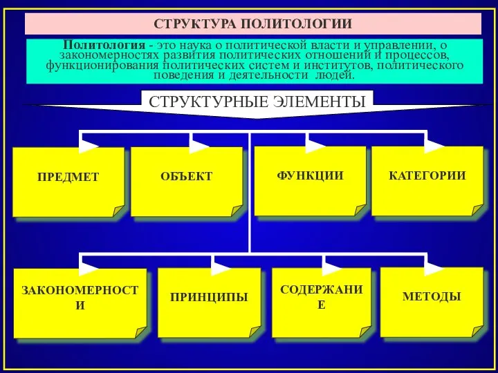 СТРУКТУРА ПОЛИТОЛОГИИ СТРУКТУРНЫЕ ЭЛЕМЕНТЫ ПРЕДМЕТ ОБЪЕКТ СОДЕРЖАНИЕ ФУНКЦИИ КАТЕГОРИИ МЕТОДЫ ПРИНЦИПЫ