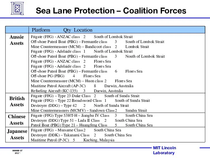 Sea Lane Protection – Coalition Forces