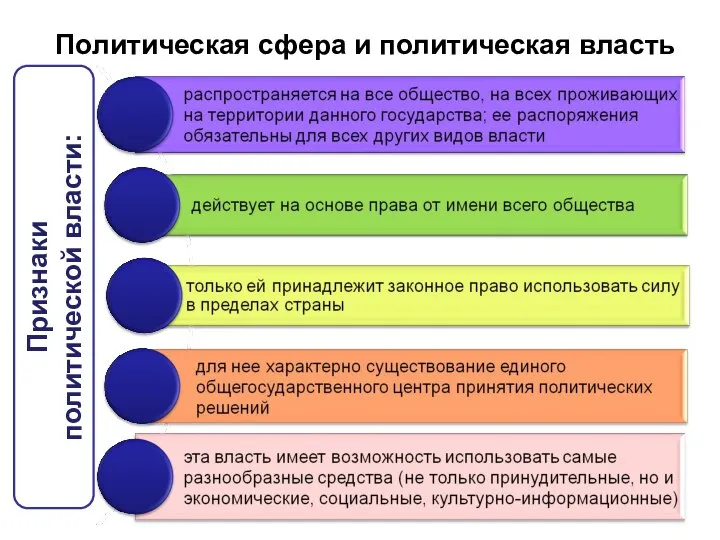 Признаки политической власти: Политическая сфера и политическая власть