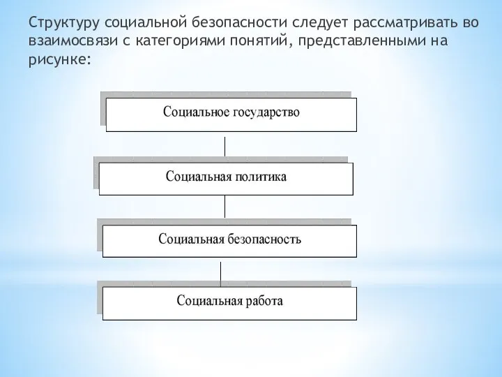 Структуру социальной безопасности следует рассматривать во взаимосвязи с категориями понятий, представленными на рисунке: