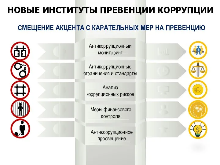 Антикоррупционный мониторинг Антикоррупционное просвещение Антикоррупционные ограничения и стандарты Меры финансового контроля