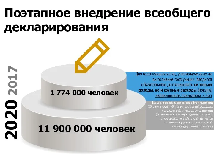 Поэтапное внедрение всеобщего декларирования Для госслужащих и лиц, уполномоченных на выполнение