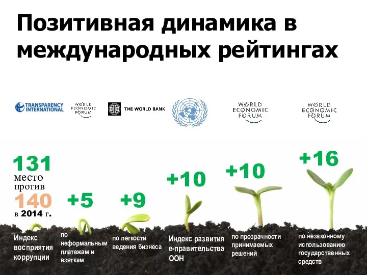 Позитивная динамика в международных рейтингах Индекс восприятия коррупции против место 131