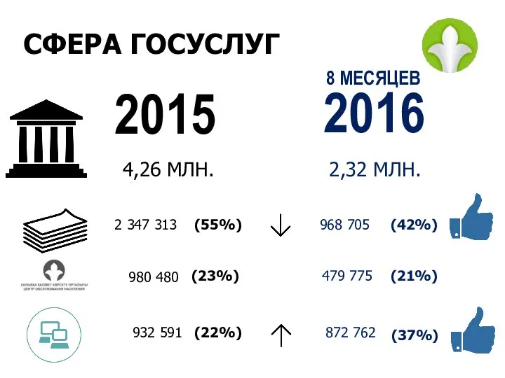 2015 4,26 МЛН. 2,32 МЛН. (55%) 980 480 2 347 313