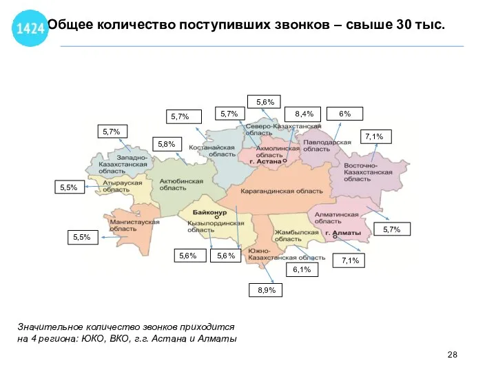 Общее количество поступивших звонков – свыше 30 тыс. 5,7% 5,6% 5,7%