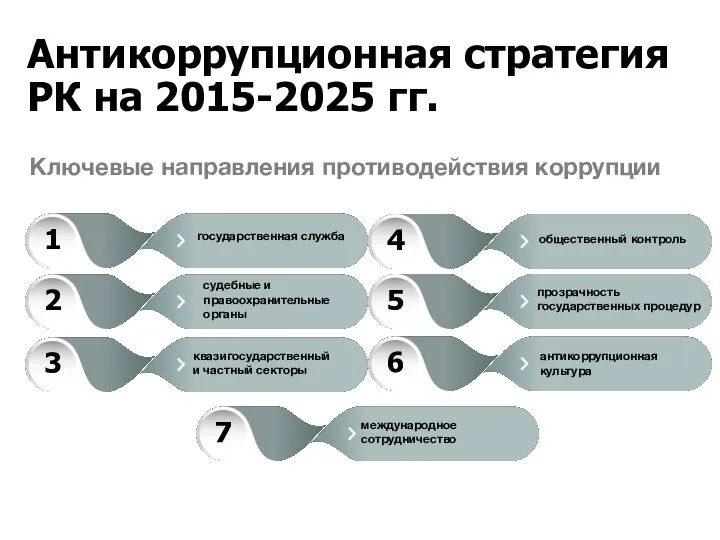 Антикоррупционная стратегия РК на 2015-2025 гг. Ключевые направления противодействия коррупции судебные и правоохранительные органы общественный контроль