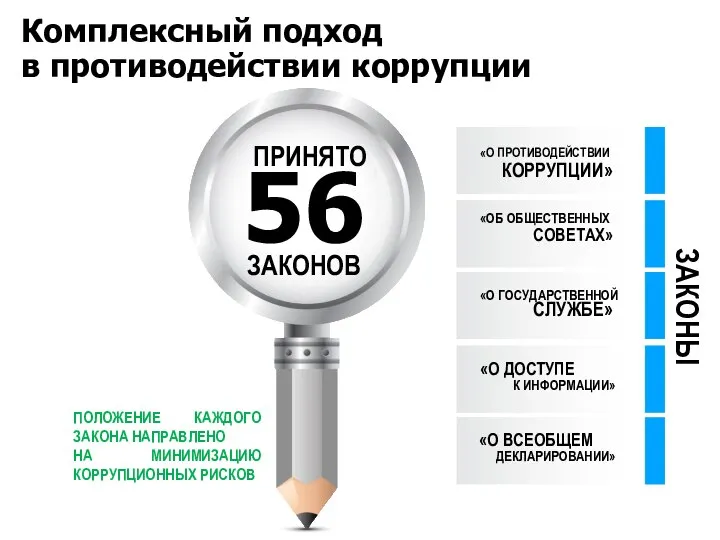 Комплексный подход в противодействии коррупции ПРИНЯТО 56 ЗАКОНОВ ПОЛОЖЕНИЕ КАЖДОГО ЗАКОНА