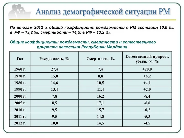 Анализ демографической ситуации РМ По итогам 2012 г. общий коэффициент рождаемости