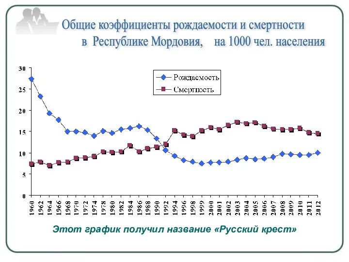 Общие коэффициенты рождаемости и смертности в Республике Мордовия, на 1000 чел.