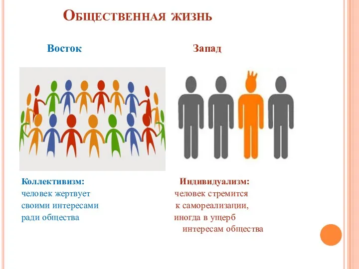 Общественная жизнь Восток Запад Коллективизм: Индивидуализм: человек жертвует человек стремится своими