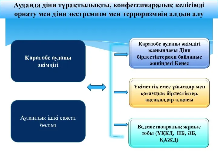 Ауданда діни тұрақтылықты, конфессияаралық келісімді орнату мен діни экстремизм мен терроризмнің