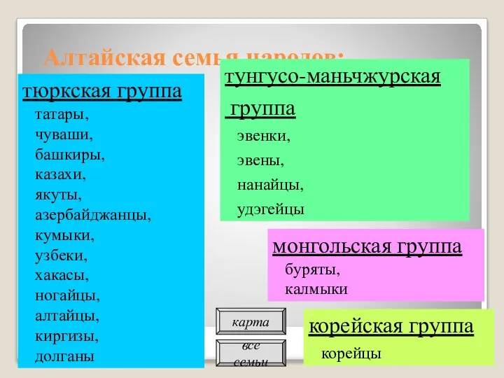 Алтайская семья народов: тюркская группа татары, чуваши, башкиры, казахи, якуты, азербайджанцы,