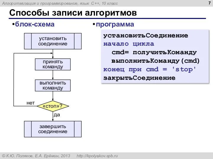 Способы записи алгоритмов блок-схема установитьСоединение начало цикла cmd= получитьКоманду выполнитьКоманду(cmd) конец