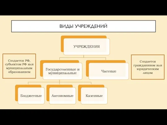 ВИДЫ УЧРЕЖДЕНИЙ Создается РФ, субъектом РФ или муниципальным образованием Создается гражданином или юридическим лицом