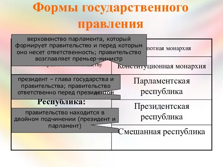 Формы государственного правления верховенство парламента, который формирует правительство и перед которым