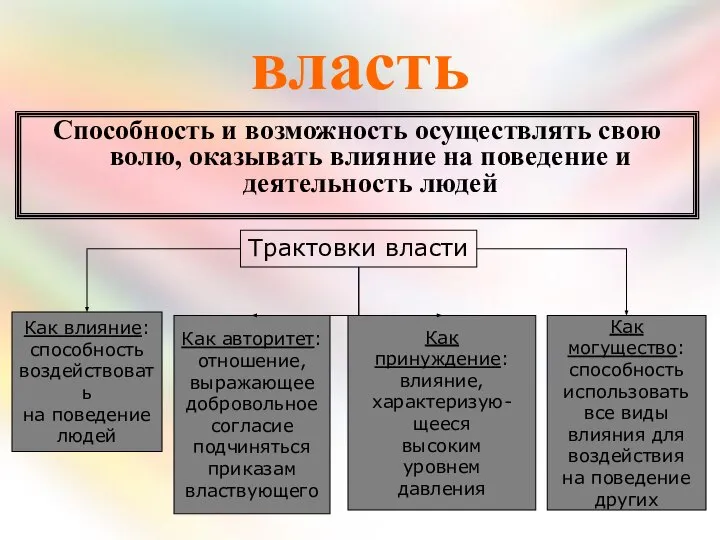 власть Способность и возможность осуществлять свою волю, оказывать влияние на поведение