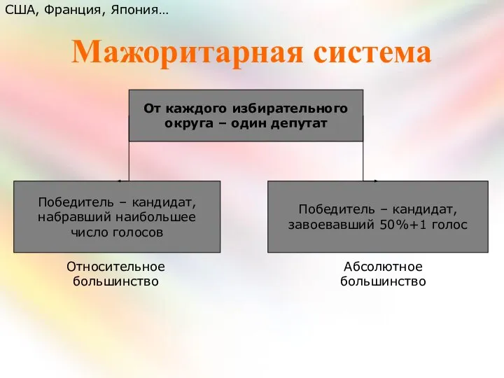 Мажоритарная система От каждого избирательного округа – один депутат Победитель –