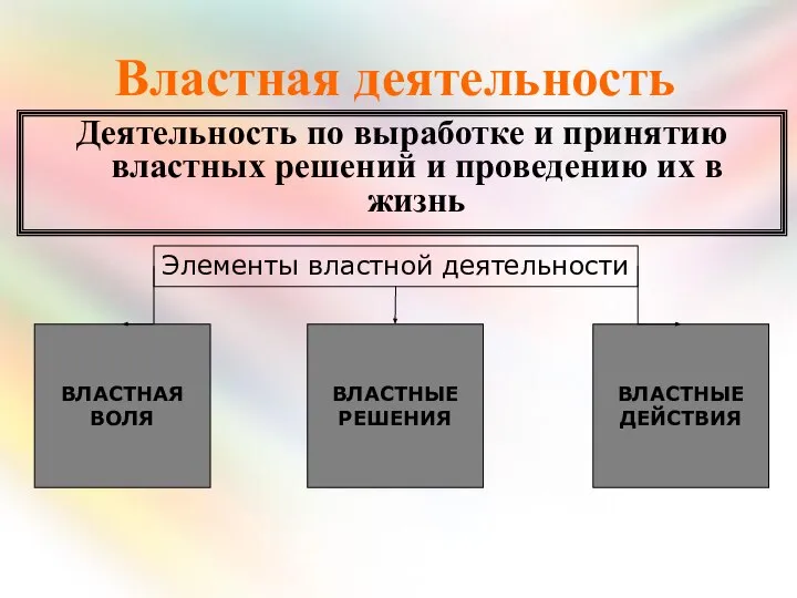 Властная деятельность Деятельность по выработке и принятию властных решений и проведению