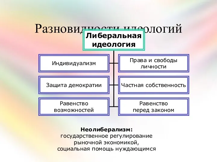 Разновидности идеологий Неолиберализм: государственное регулирование рыночной экономикой, социальная помощь нуждающимся