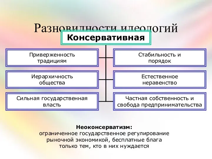 Разновидности идеологий Неоконсерватизм: ограниченное государственное регулирование рыночной экономикой, бесплатные блага только тем, кто в них нуждается