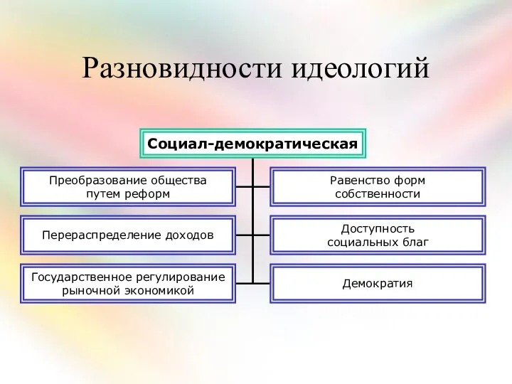 Разновидности идеологий