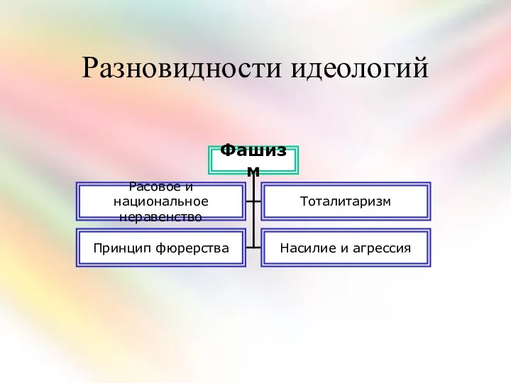 Разновидности идеологий