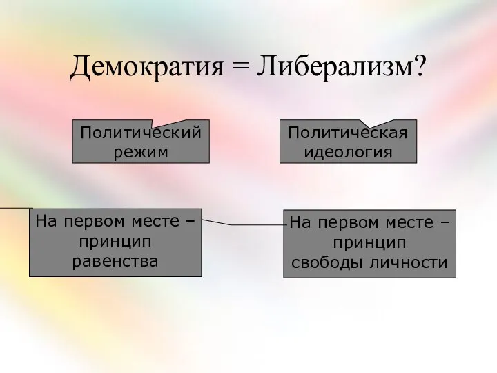 Демократия = Либерализм? Политический режим Политическая идеология На первом месте –