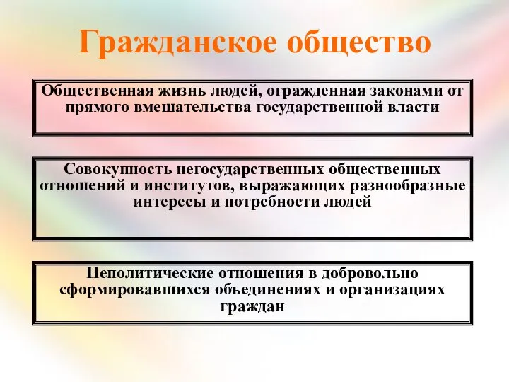 Гражданское общество Общественная жизнь людей, огражденная законами от прямого вмешательства государственной