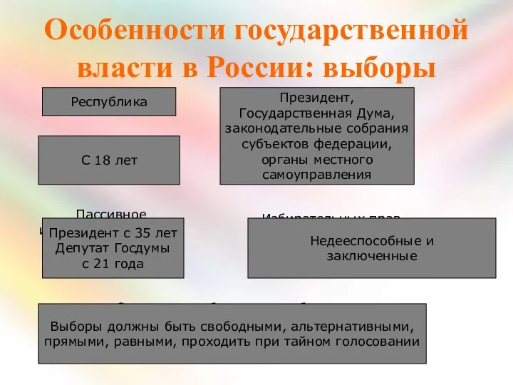 Особенности государственной власти в России: выборы Форма правления Республика Избираются: Президент,