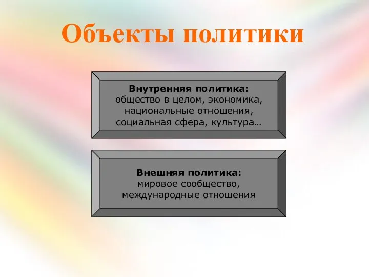 Объекты политики Внутренняя политика: общество в целом, экономика, национальные отношения, социальная