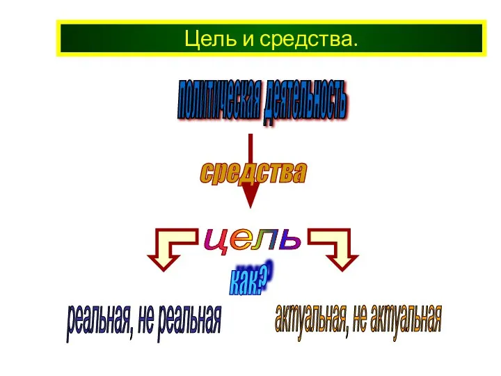 Цель и средства. политическая деятельность средства как?