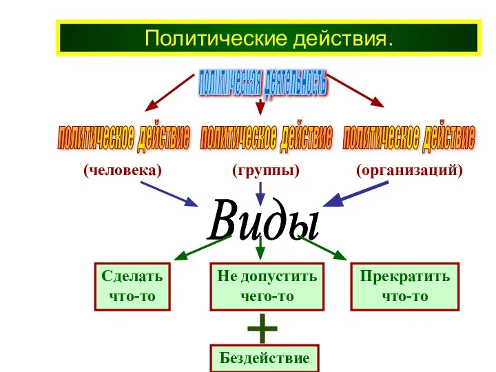 Политические действия. политическая деятельность (человека) (группы) (организаций)