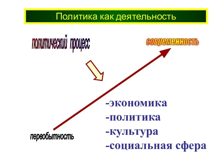 Политика как деятельность политический процесс -экономика -политика -культура -социальная сфера