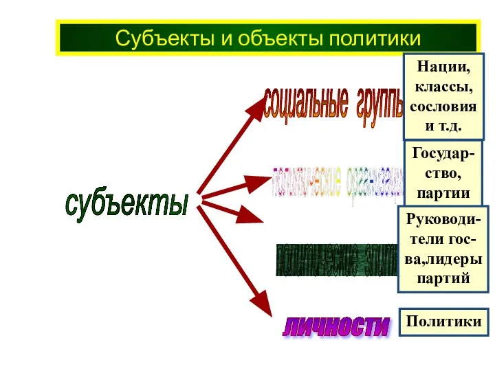 Субъекты и объекты политики субъекты Нации, классы, сословия и т.д. Государ-