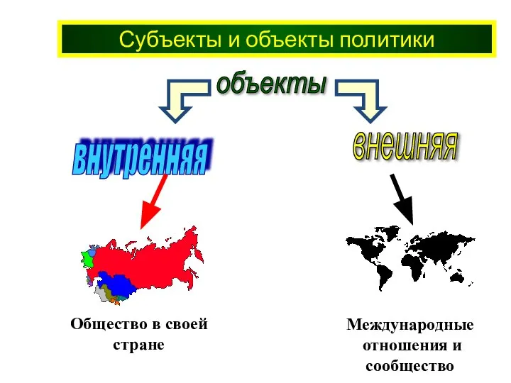 Субъекты и объекты политики объекты