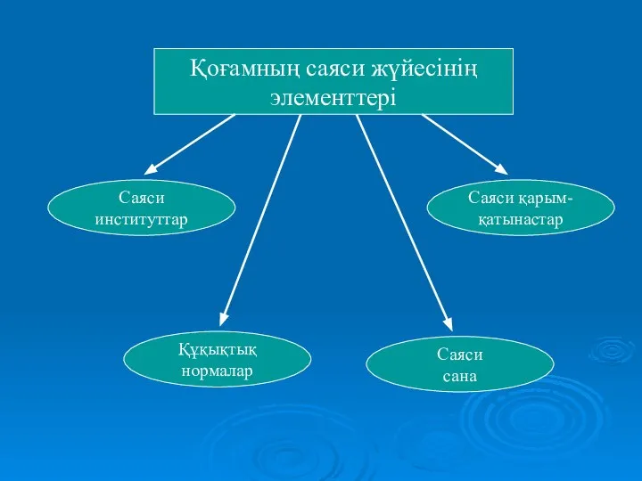 Қоғамның саяси жүйесінің элементтері Саяси институттар Саяси қарым- қатынастар Құқықтық нормалар Саяси сана