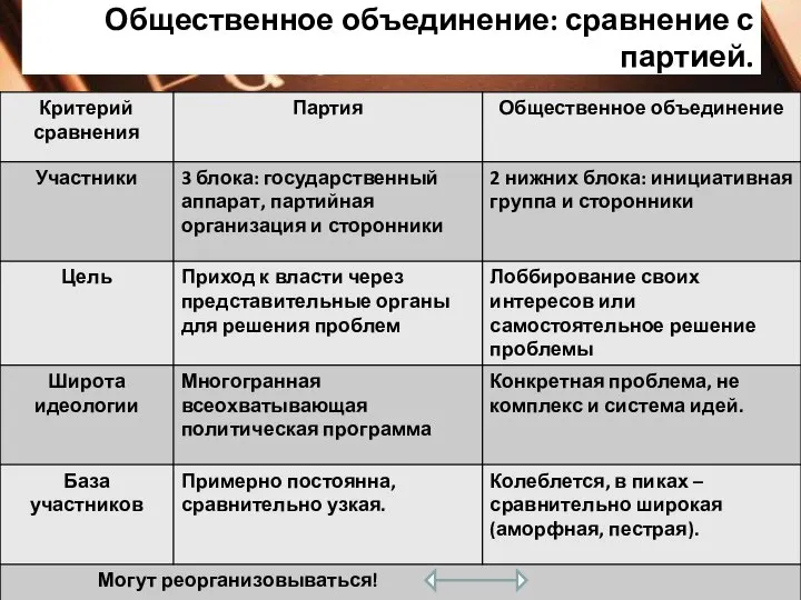 Общественное объединение: сравнение с партией.