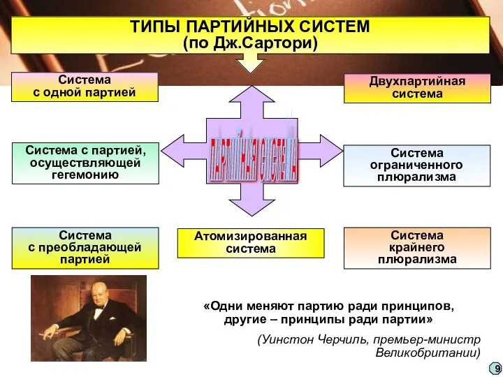 Система с одной партией Система с партией, осуществляющей гегемонию Система крайнего