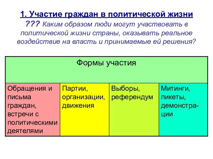 1. Участие граждан в политической жизни ??? Каким образом люди могут