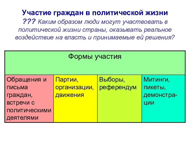 Участие граждан в политической жизни ??? Каким образом люди могут участвовать