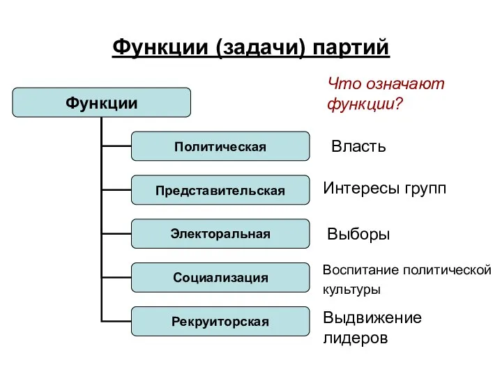 Функции (задачи) партий Власть Интересы групп Выборы Воспитание политической культуры Выдвижение лидеров Что означают функции?