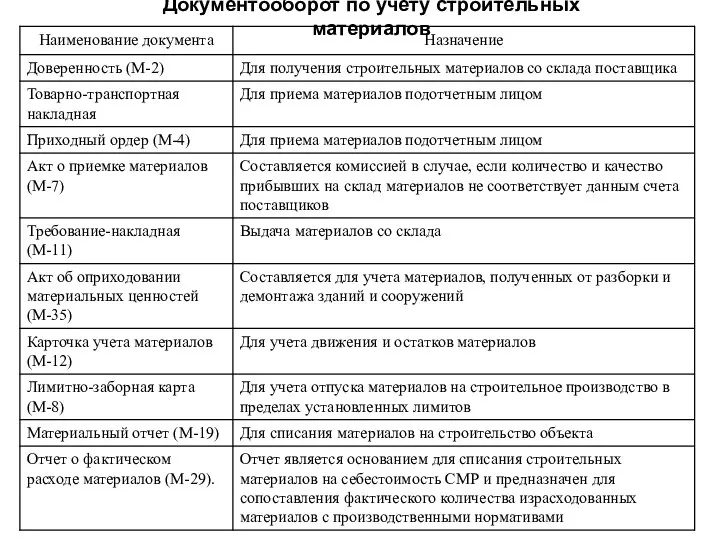 Документооборот по учету строительных материалов