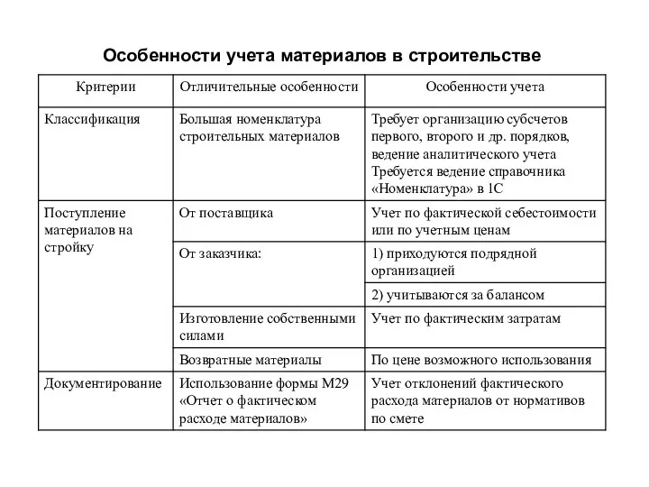 Особенности учета материалов в строительстве