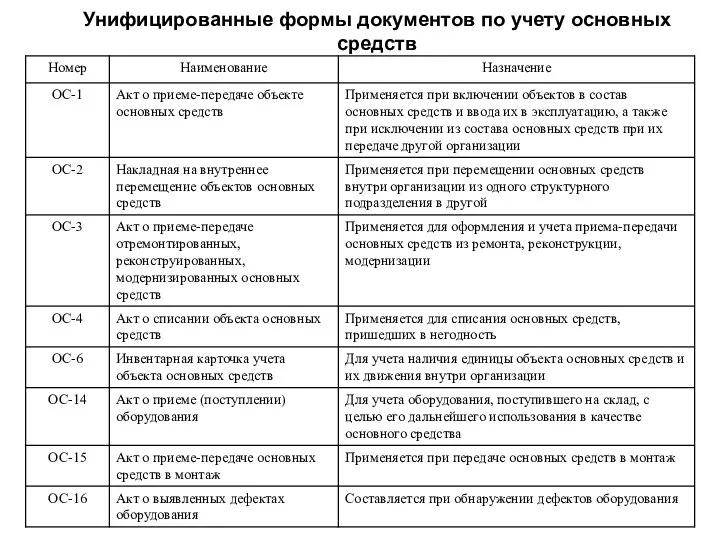 Унифицированные формы документов по учету основных средств